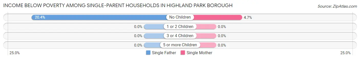 Income Below Poverty Among Single-Parent Households in Highland Park borough