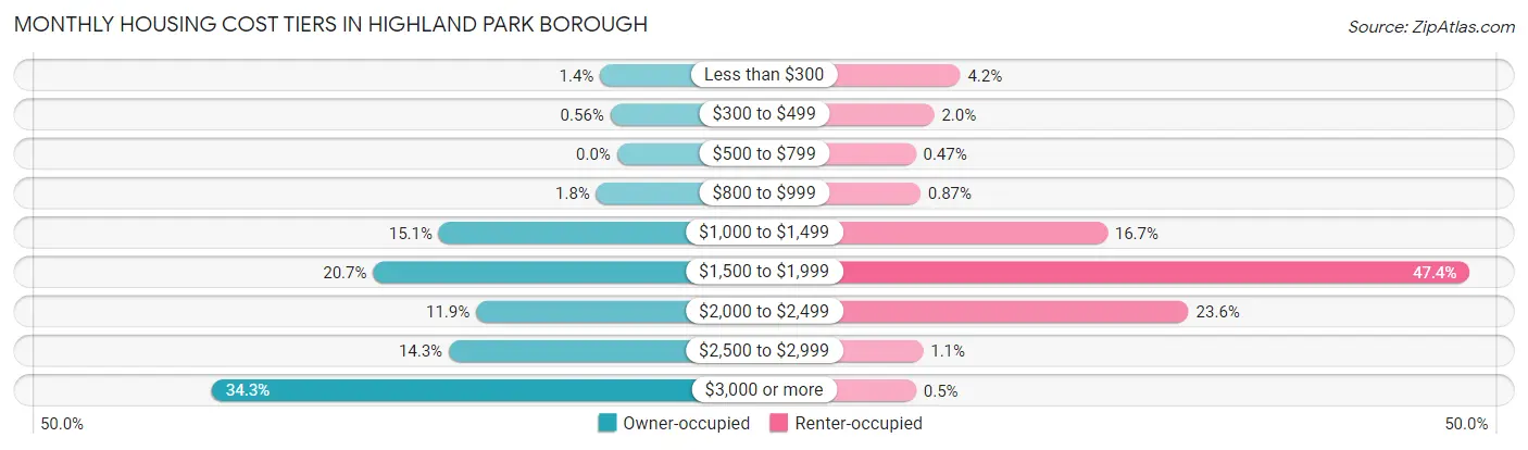 Monthly Housing Cost Tiers in Highland Park borough