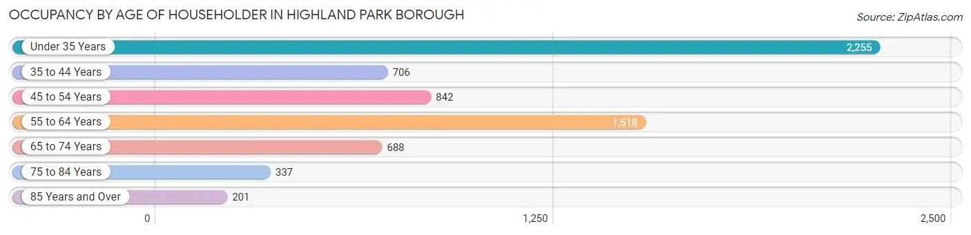 Occupancy by Age of Householder in Highland Park borough