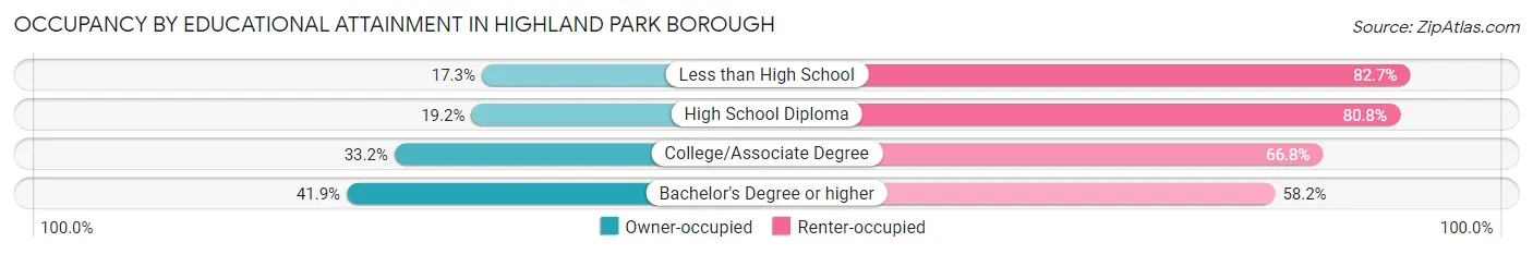 Occupancy by Educational Attainment in Highland Park borough