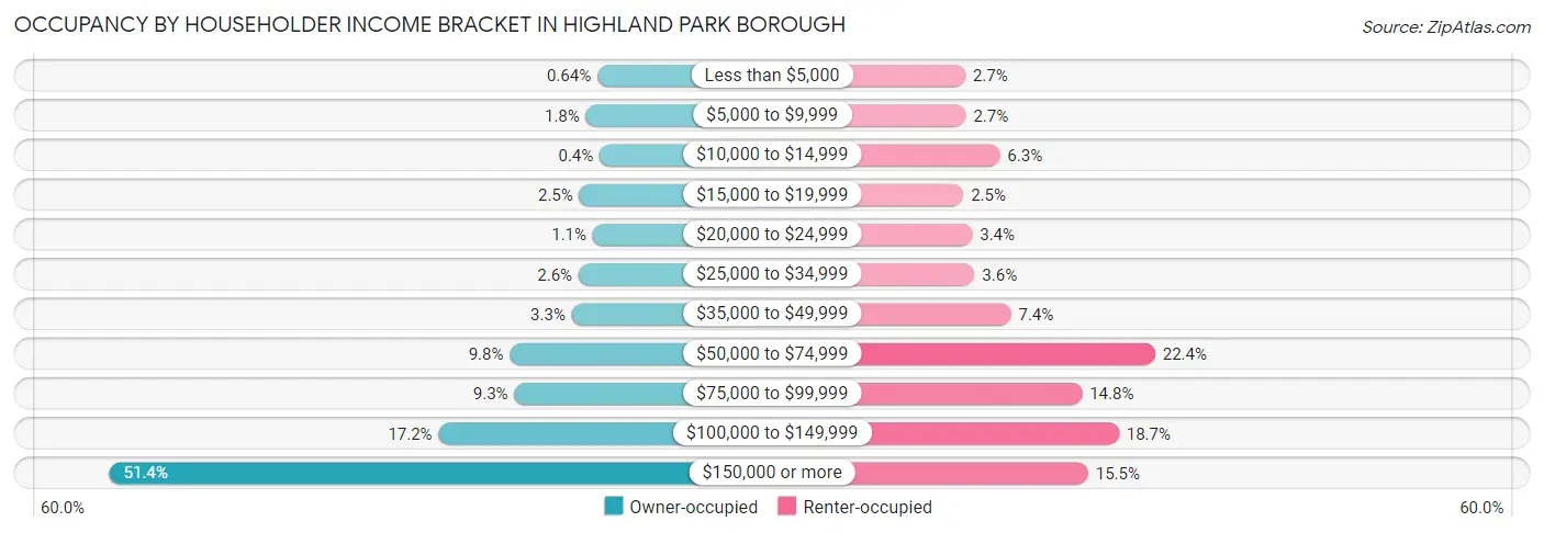 Occupancy by Householder Income Bracket in Highland Park borough
