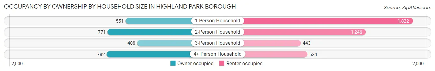 Occupancy by Ownership by Household Size in Highland Park borough