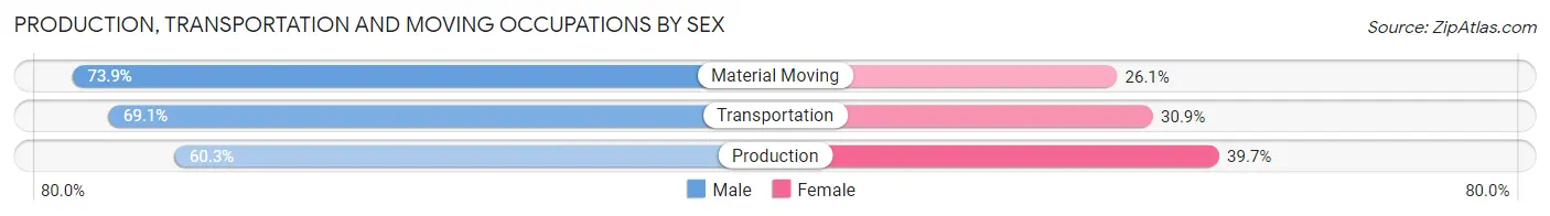 Production, Transportation and Moving Occupations by Sex in Highland Park borough