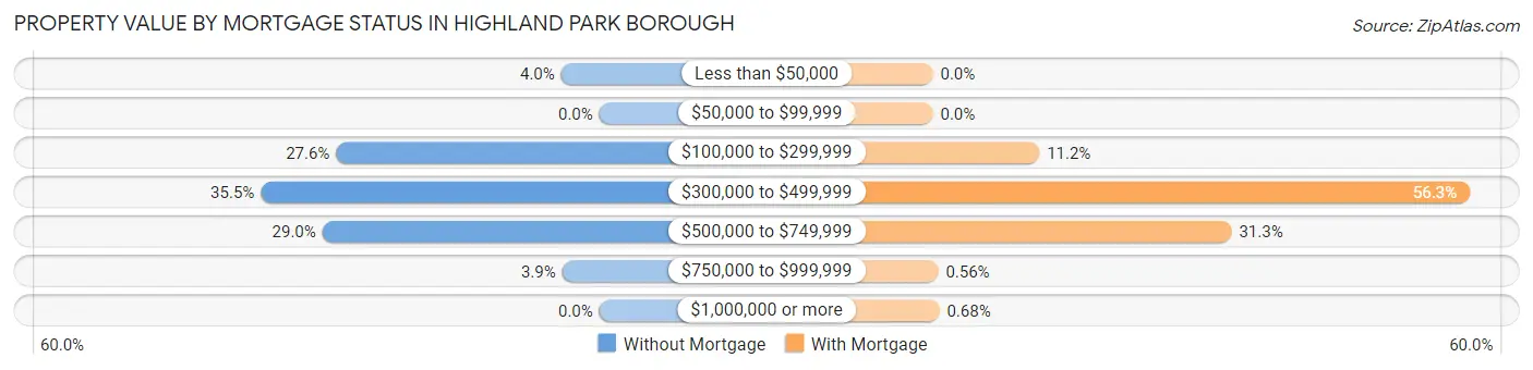 Property Value by Mortgage Status in Highland Park borough