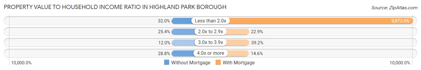 Property Value to Household Income Ratio in Highland Park borough