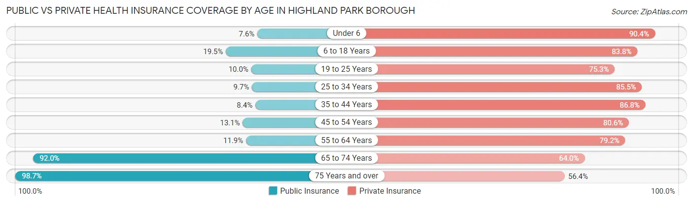 Public vs Private Health Insurance Coverage by Age in Highland Park borough
