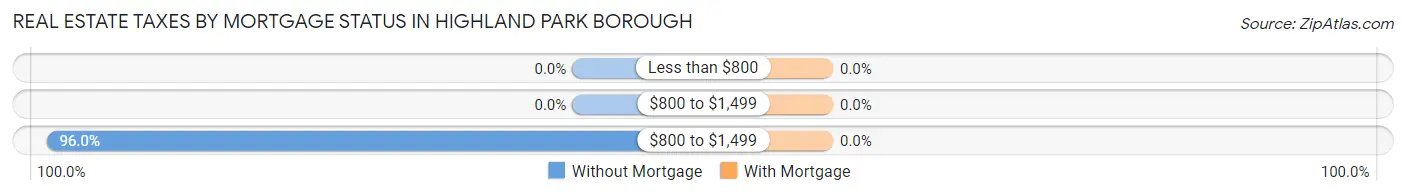 Real Estate Taxes by Mortgage Status in Highland Park borough