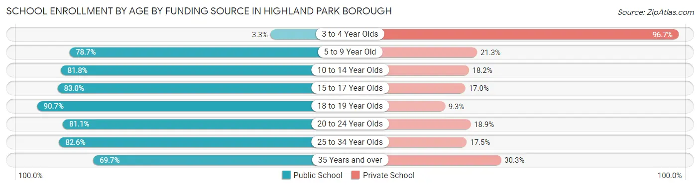 School Enrollment by Age by Funding Source in Highland Park borough