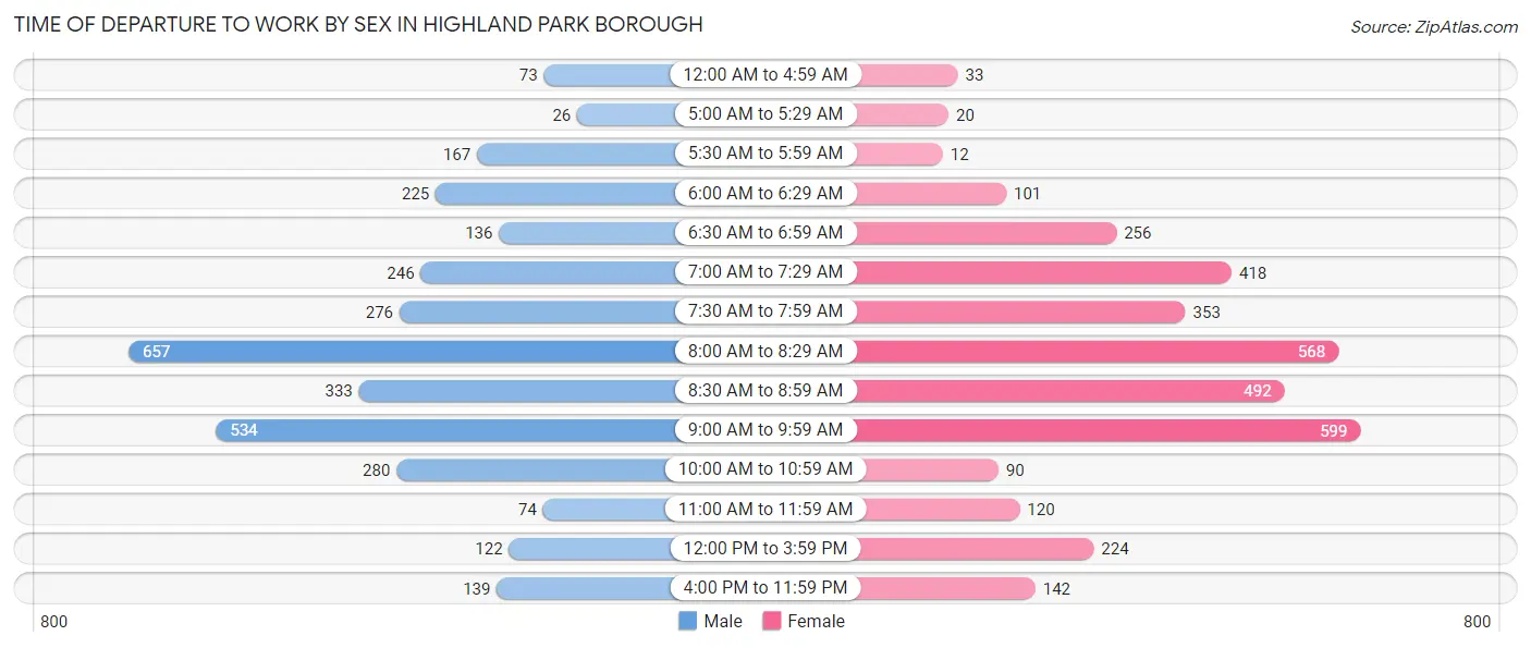 Time of Departure to Work by Sex in Highland Park borough
