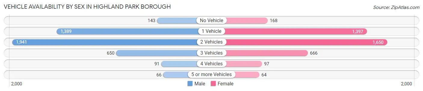 Vehicle Availability by Sex in Highland Park borough