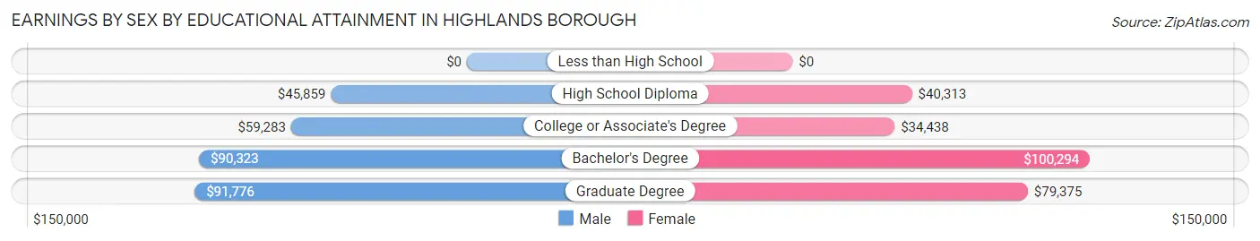 Earnings by Sex by Educational Attainment in Highlands borough