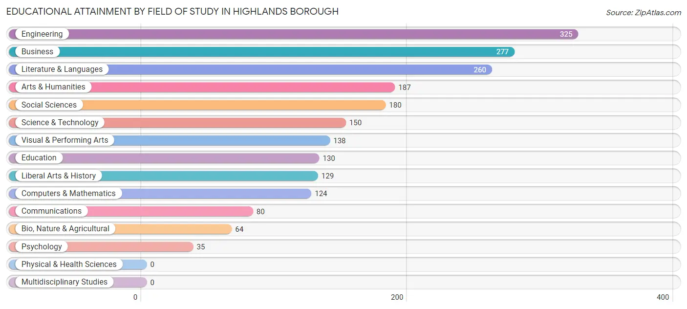 Educational Attainment by Field of Study in Highlands borough