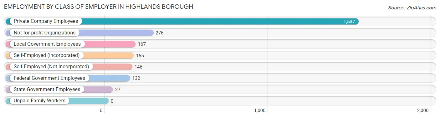 Employment by Class of Employer in Highlands borough