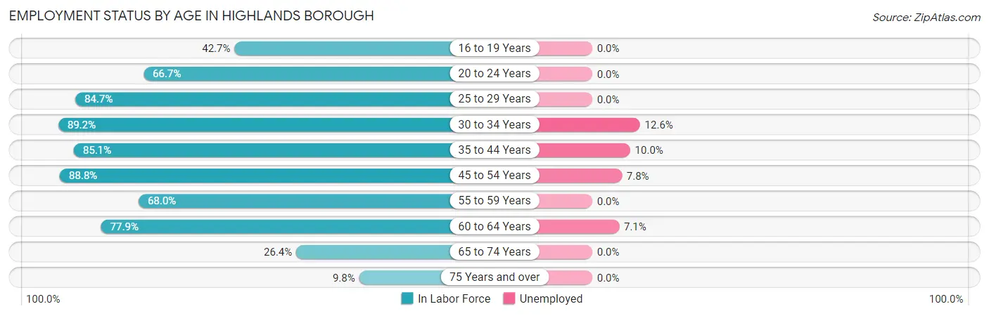Employment Status by Age in Highlands borough