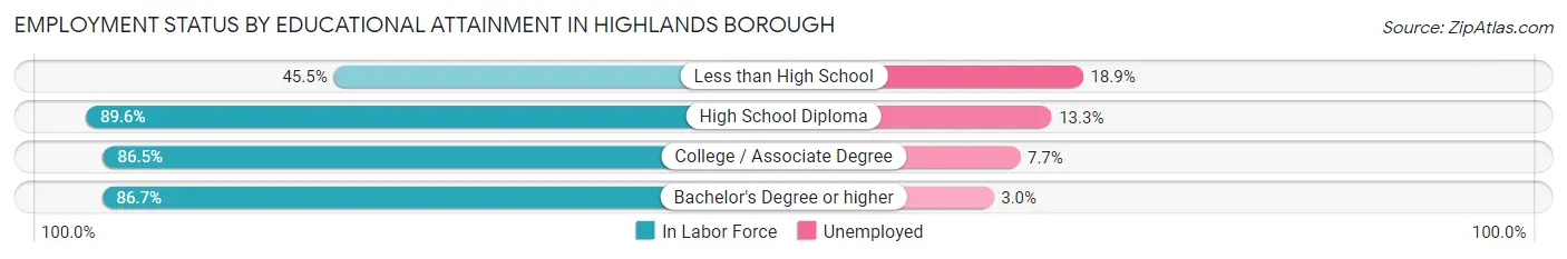 Employment Status by Educational Attainment in Highlands borough
