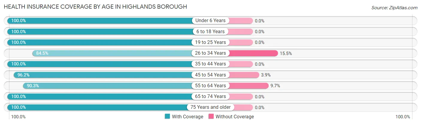 Health Insurance Coverage by Age in Highlands borough