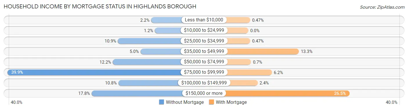 Household Income by Mortgage Status in Highlands borough