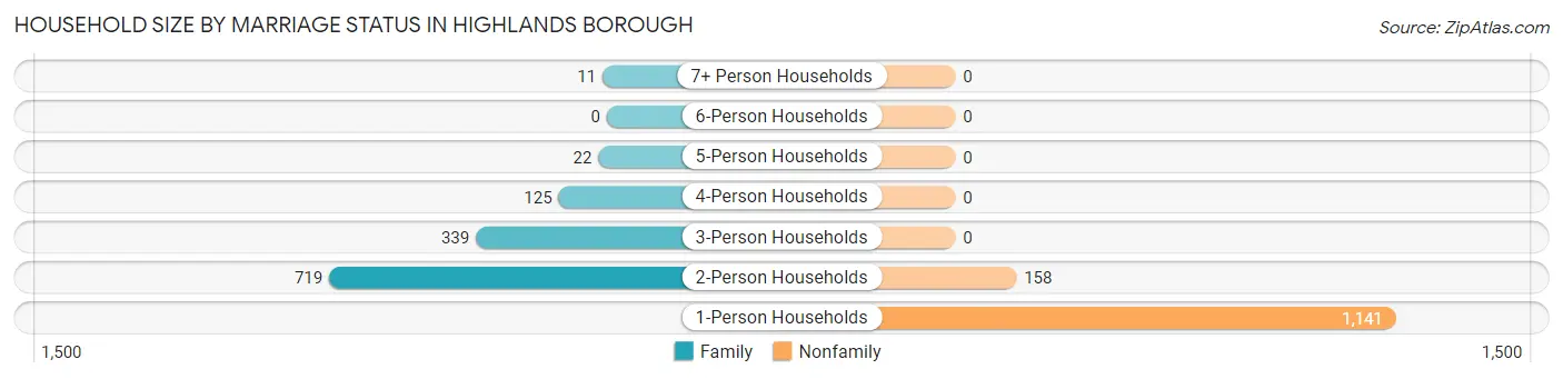 Household Size by Marriage Status in Highlands borough