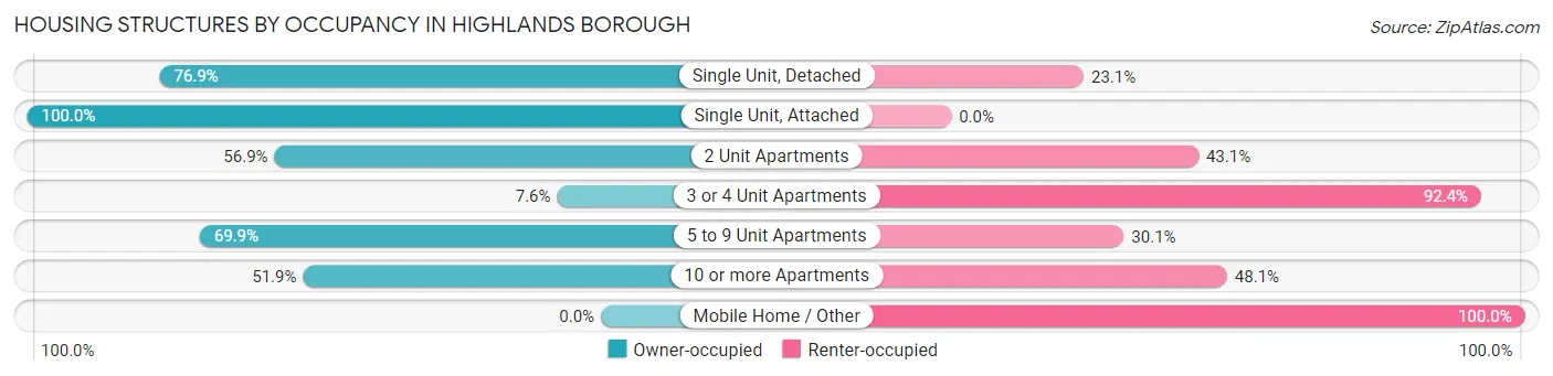 Housing Structures by Occupancy in Highlands borough