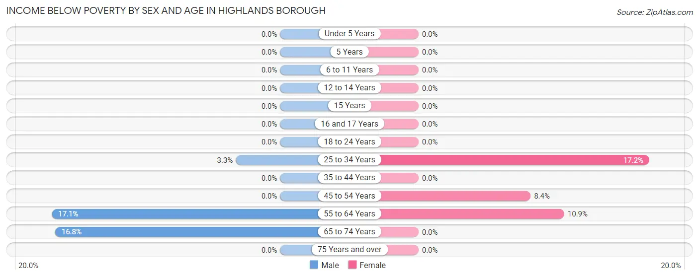 Income Below Poverty by Sex and Age in Highlands borough