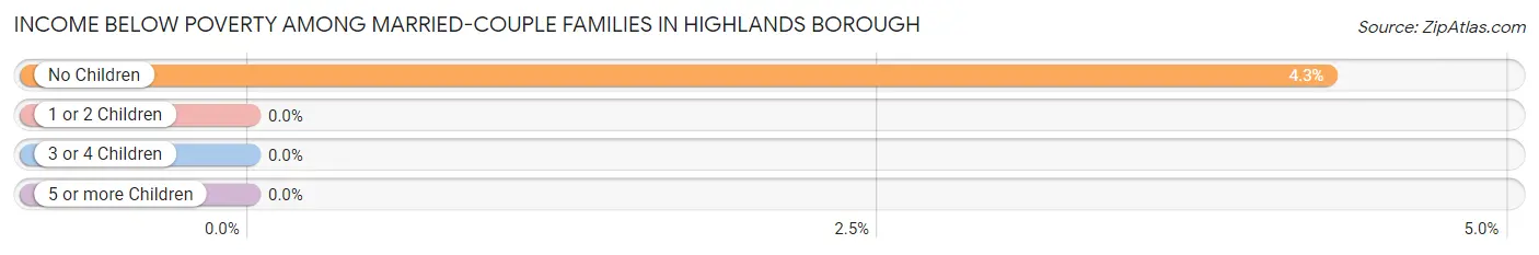 Income Below Poverty Among Married-Couple Families in Highlands borough