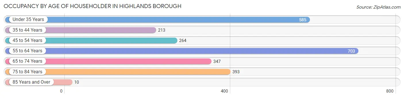 Occupancy by Age of Householder in Highlands borough