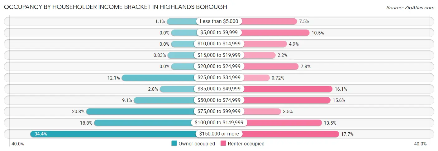 Occupancy by Householder Income Bracket in Highlands borough