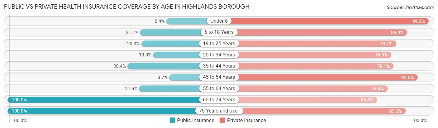 Public vs Private Health Insurance Coverage by Age in Highlands borough