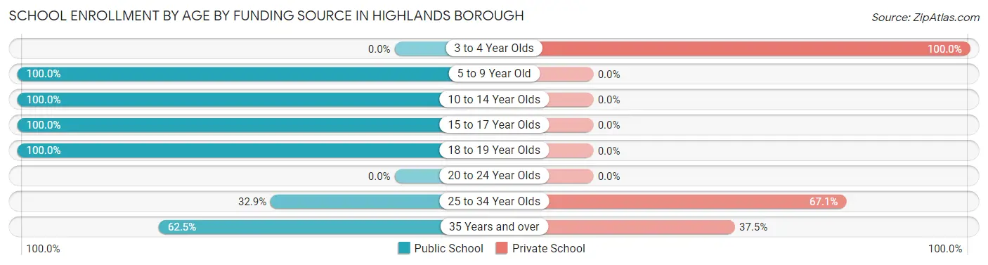 School Enrollment by Age by Funding Source in Highlands borough