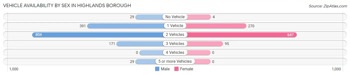 Vehicle Availability by Sex in Highlands borough