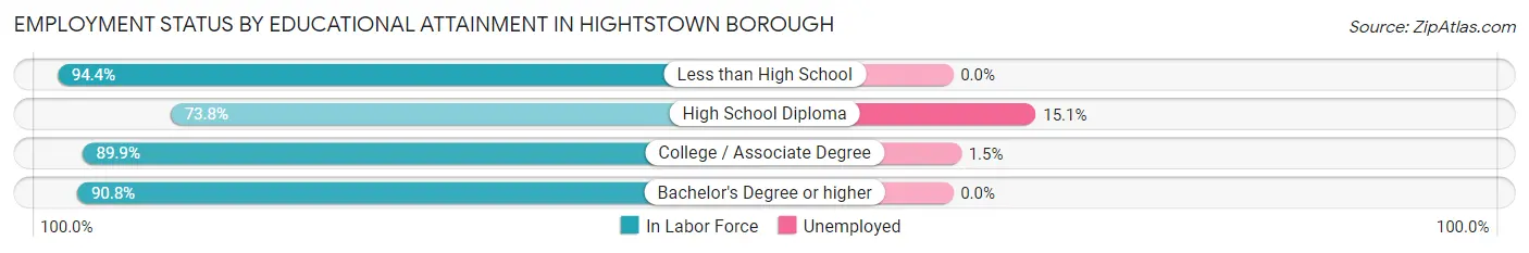 Employment Status by Educational Attainment in Hightstown borough