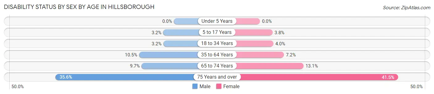 Disability Status by Sex by Age in Hillsborough