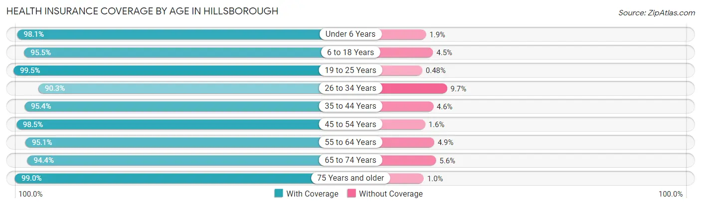 Health Insurance Coverage by Age in Hillsborough