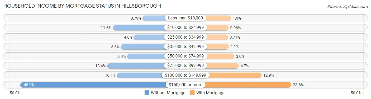 Household Income by Mortgage Status in Hillsborough