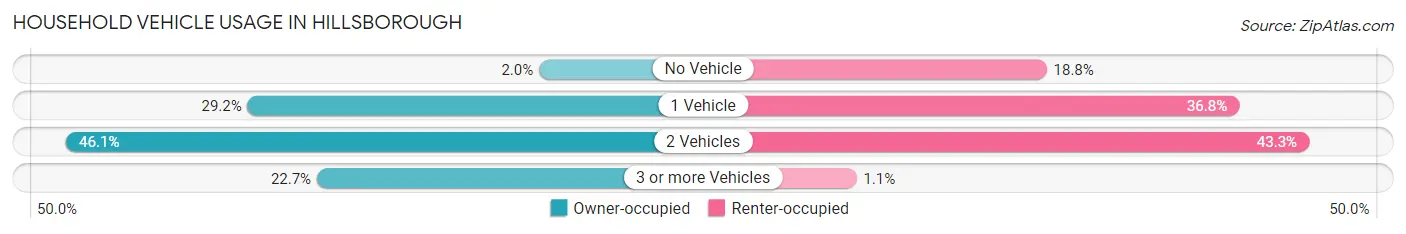 Household Vehicle Usage in Hillsborough