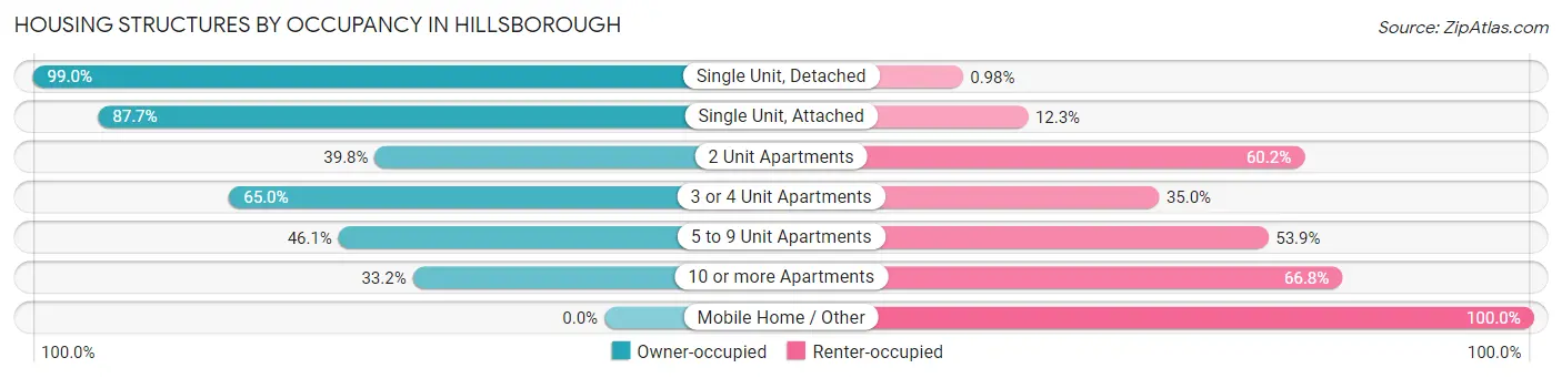 Housing Structures by Occupancy in Hillsborough