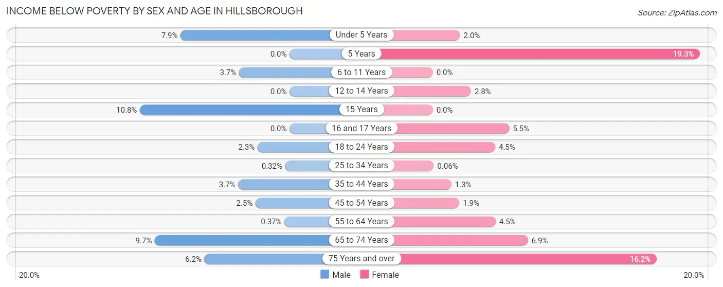 Income Below Poverty by Sex and Age in Hillsborough