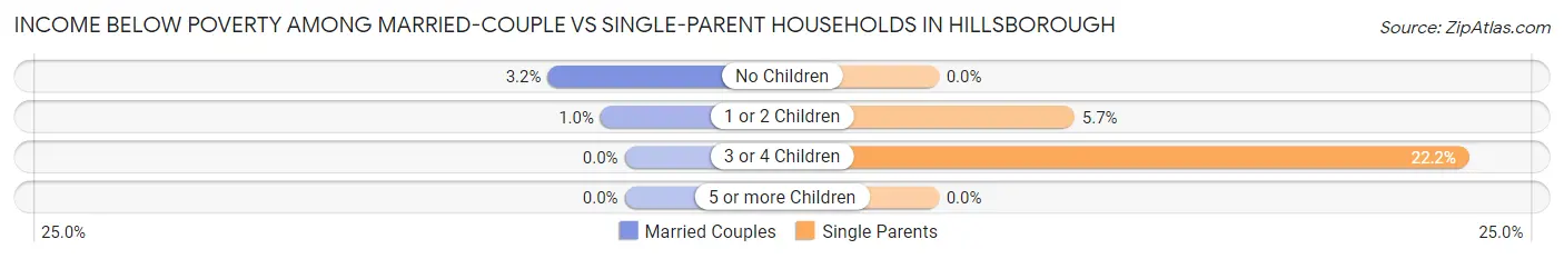 Income Below Poverty Among Married-Couple vs Single-Parent Households in Hillsborough