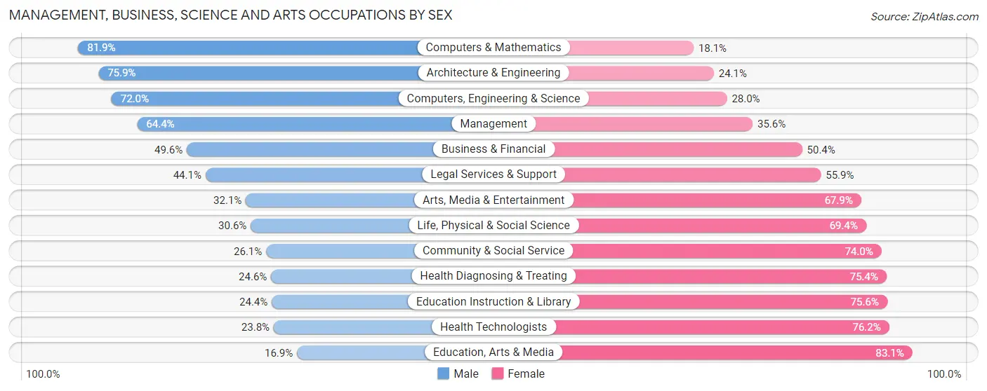 Management, Business, Science and Arts Occupations by Sex in Hillsborough