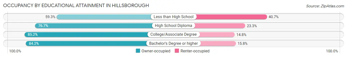Occupancy by Educational Attainment in Hillsborough