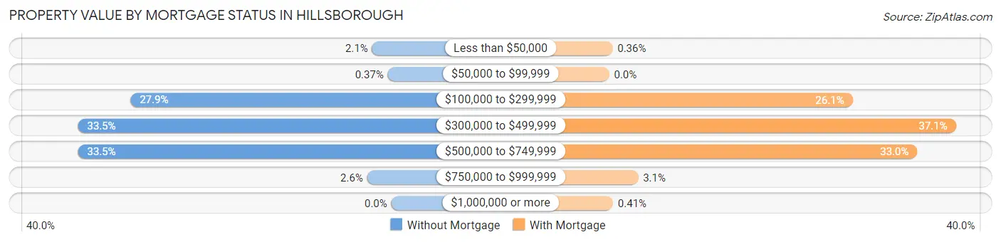 Property Value by Mortgage Status in Hillsborough