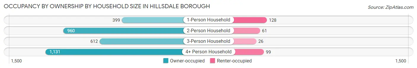 Occupancy by Ownership by Household Size in Hillsdale borough