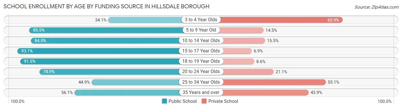 School Enrollment by Age by Funding Source in Hillsdale borough