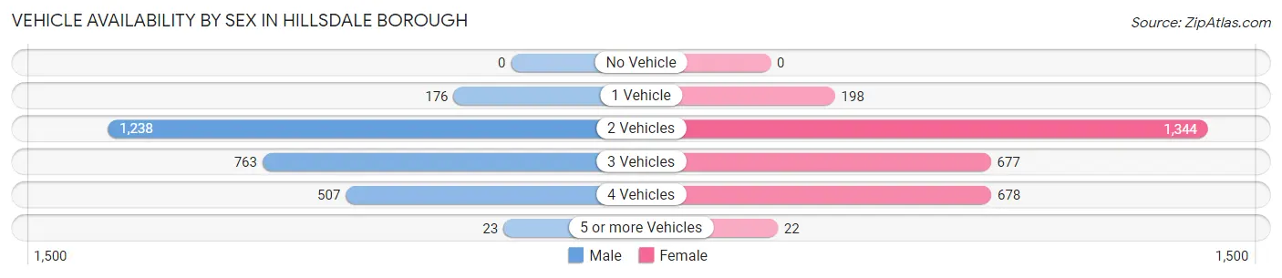 Vehicle Availability by Sex in Hillsdale borough