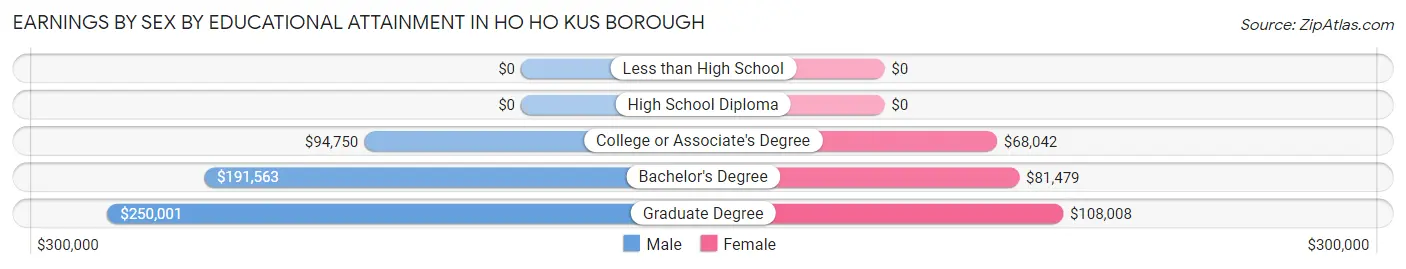 Earnings by Sex by Educational Attainment in Ho Ho Kus borough