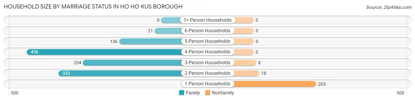 Household Size by Marriage Status in Ho Ho Kus borough