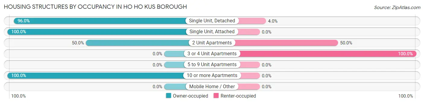 Housing Structures by Occupancy in Ho Ho Kus borough