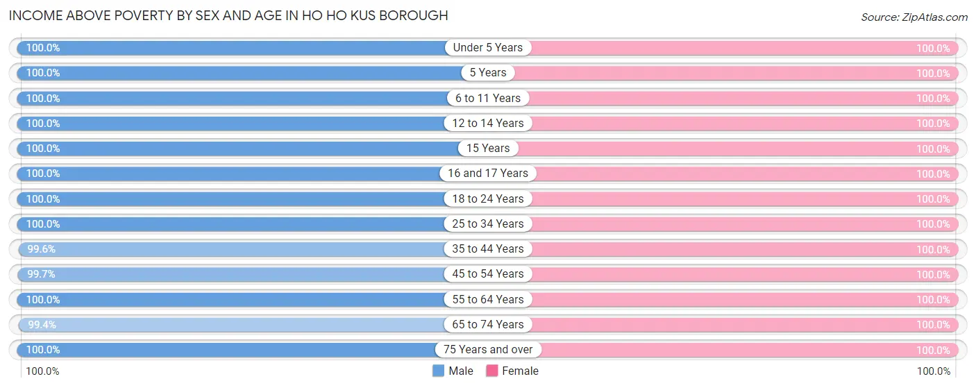 Income Above Poverty by Sex and Age in Ho Ho Kus borough