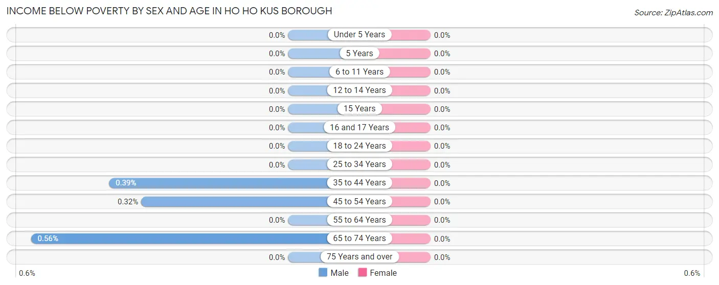 Income Below Poverty by Sex and Age in Ho Ho Kus borough