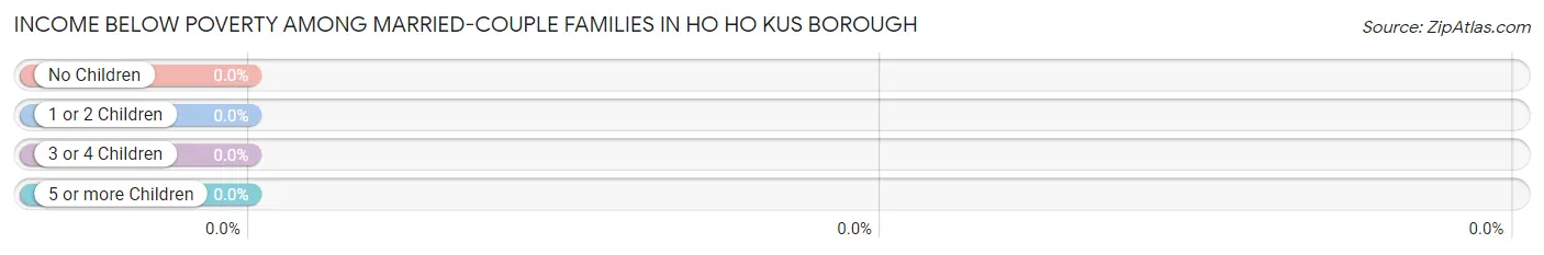 Income Below Poverty Among Married-Couple Families in Ho Ho Kus borough